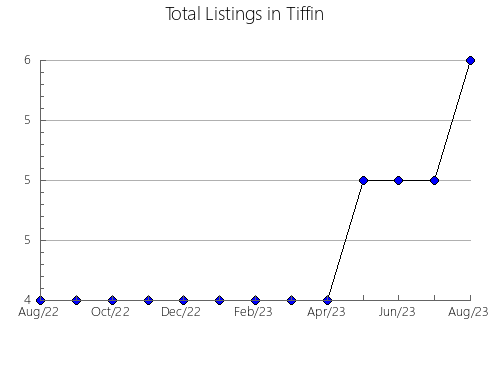 Airbnb & Vrbo Analytics, listings per month in Alarcón, 15