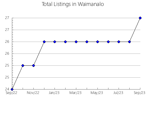 Airbnb & Vrbo Analytics, listings per month in Alba