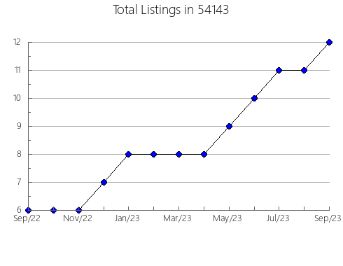 Airbnb & Vrbo Analytics, listings per month in Alba, TX