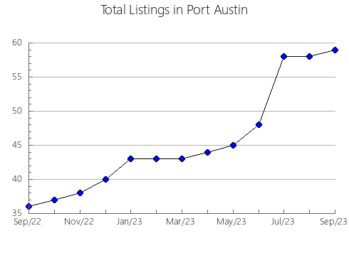 Airbnb & Vrbo Analytics, listings per month in Albalat dels Sorells, 37