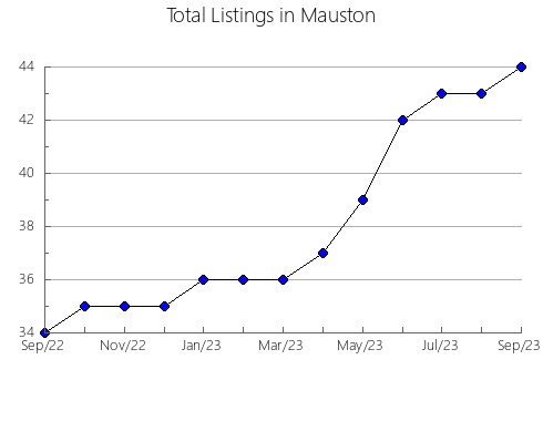 Airbnb & Vrbo Analytics, listings per month in Albany, 1