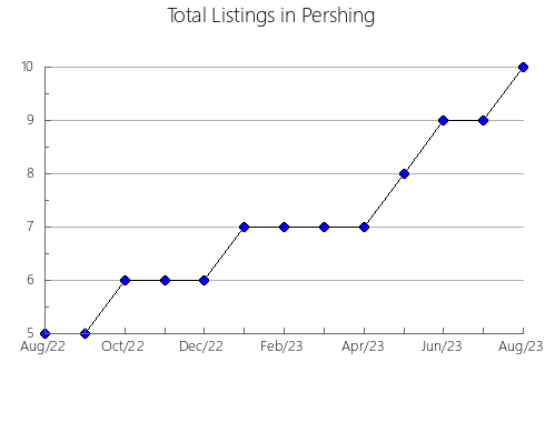 Airbnb & Vrbo Analytics, listings per month in Albany, NY