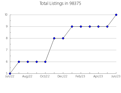 Airbnb & Vrbo Analytics, listings per month in Albany, OR