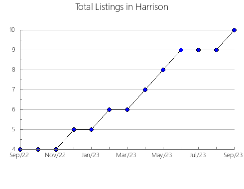 Airbnb & Vrbo Analytics, listings per month in Albany, WY