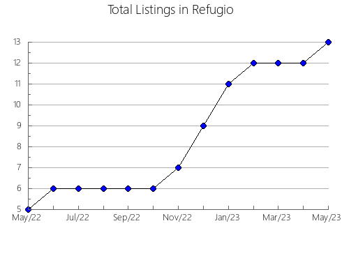 Airbnb & Vrbo Analytics, listings per month in Albemarle, VA