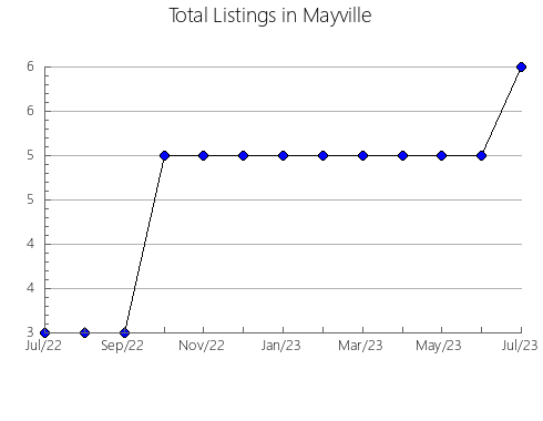 Airbnb & Vrbo Analytics, listings per month in Albert, 1