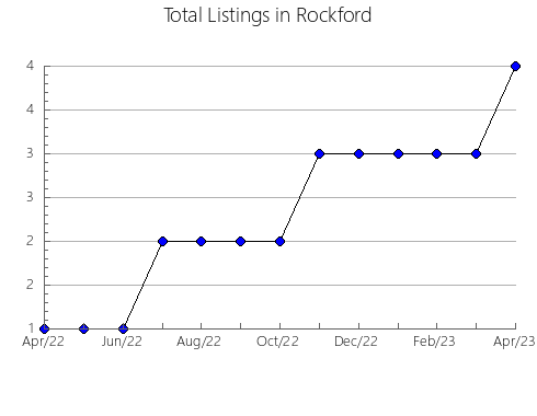 Airbnb & Vrbo Analytics, listings per month in Alberto Adriani, 15