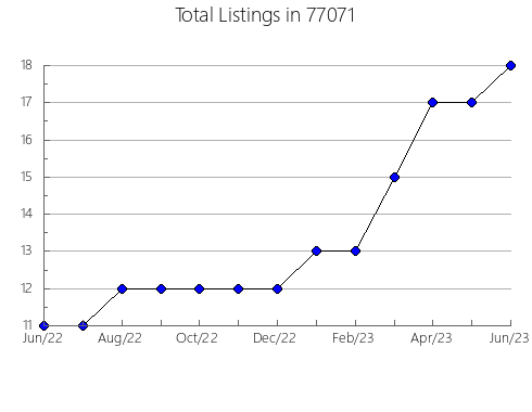 Airbnb & Vrbo Analytics, listings per month in Alberton, MT