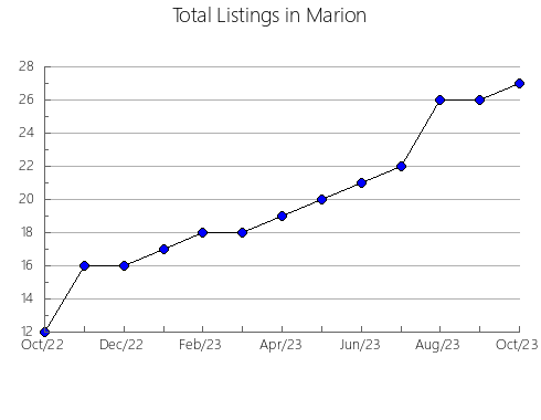 Airbnb & Vrbo Analytics, listings per month in Albeta, 11