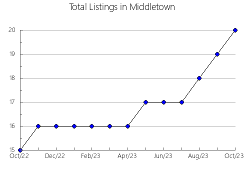 Airbnb & Vrbo Analytics, listings per month in ALBINYANA, 30