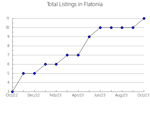 Airbnb & Vrbo Analytics, listings per month in Albion, 7