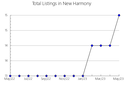 Airbnb & Vrbo Analytics, listings per month in ALBOLOTE, 4