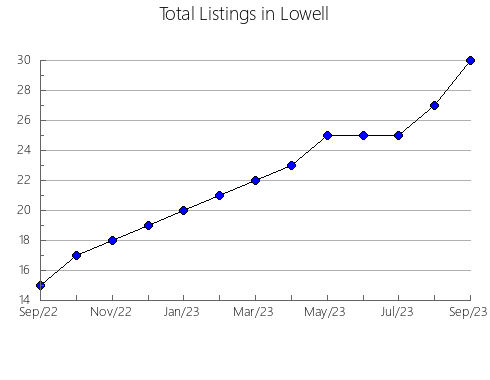 Airbnb & Vrbo Analytics, listings per month in Albright, WV