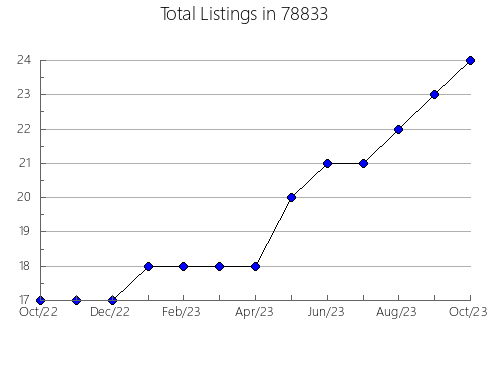 Airbnb & Vrbo Analytics, listings per month in Albuquerque, NM