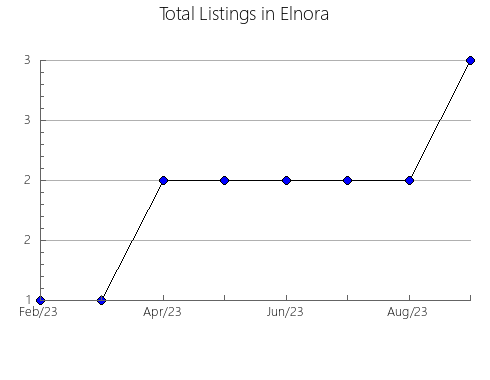 Airbnb & Vrbo Analytics, listings per month in Albánchez, 1