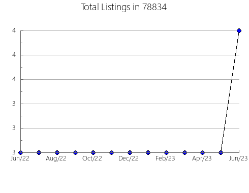 Airbnb & Vrbo Analytics, listings per month in Alcalde, NM