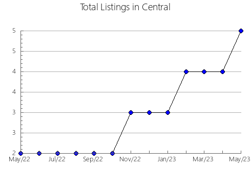 Airbnb & Vrbo Analytics, listings per month in ALCALá DE GUADAíRA, 8