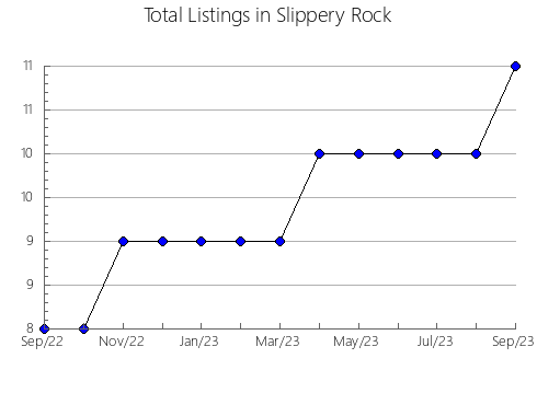 Airbnb & Vrbo Analytics, listings per month in Alcobaça, 11