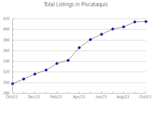 Airbnb & Vrbo Analytics, listings per month in Alcona, MI