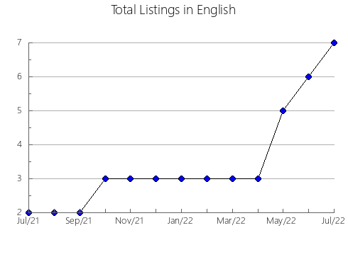 Airbnb & Vrbo Analytics, listings per month in Alcóntar, 1