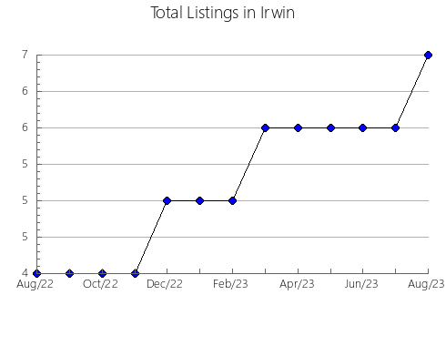 Airbnb & Vrbo Analytics, listings per month in Aldanskiy rayon, 61