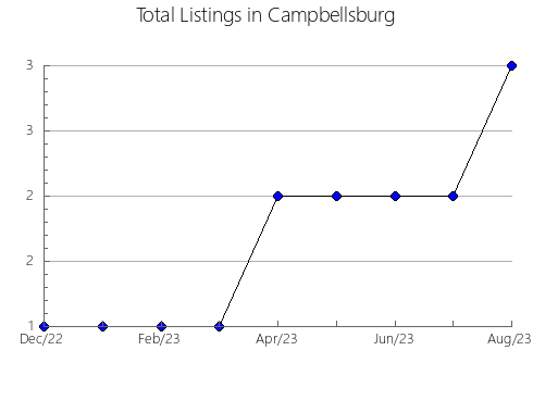 Airbnb & Vrbo Analytics, listings per month in Aldeadávila de la Ribera, 22