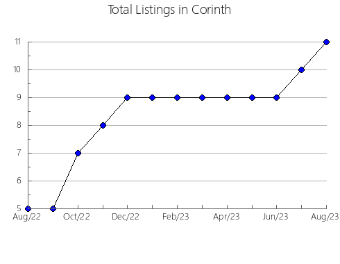 Airbnb & Vrbo Analytics, listings per month in Aldeanueva de la Sierra, 22