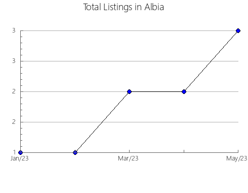 Airbnb & Vrbo Analytics, listings per month in Aldeaquemada, 6