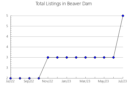 Airbnb & Vrbo Analytics, listings per month in Aldeatejada, 22