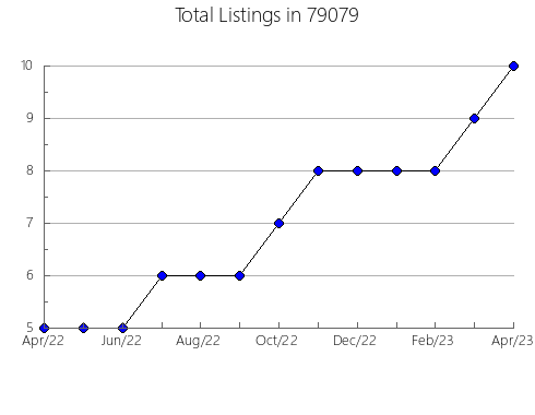 Airbnb & Vrbo Analytics, listings per month in Alden, NY