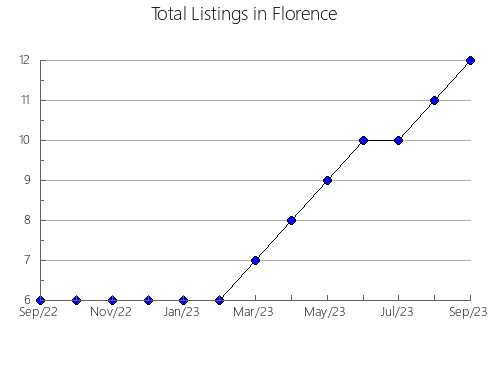 Airbnb & Vrbo Analytics, listings per month in Alderley, 7