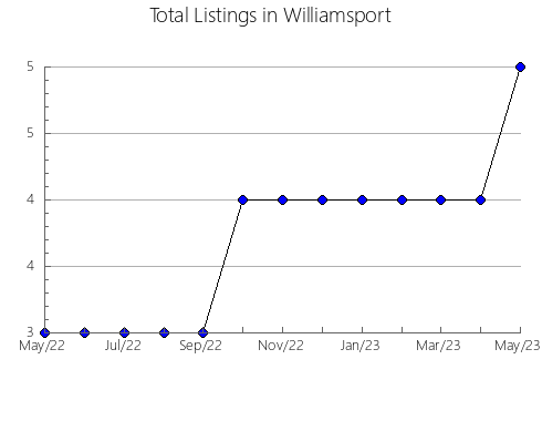 Airbnb & Vrbo Analytics, listings per month in ALDOVER, 30