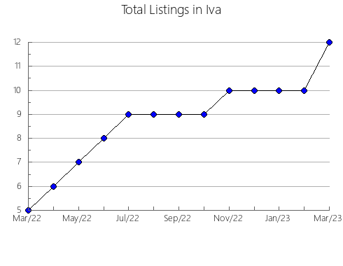 Airbnb & Vrbo Analytics, listings per month in Ale, 21