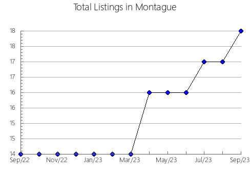 Airbnb & Vrbo Analytics, listings per month in Aleknagik, AK