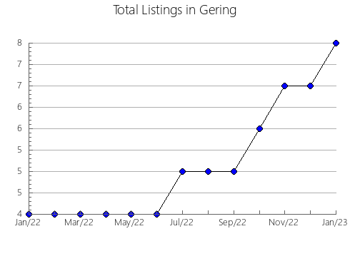 Airbnb & Vrbo Analytics, listings per month in Alessandria, 13