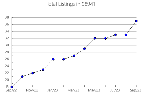 Airbnb & Vrbo Analytics, listings per month in Alexandria, PA