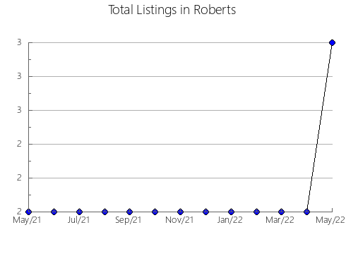 Airbnb & Vrbo Analytics, listings per month in Alexandria, VA