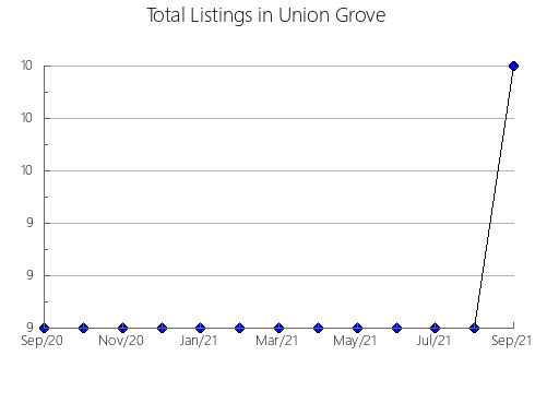 Airbnb & Vrbo Analytics, listings per month in Alexandria, VA