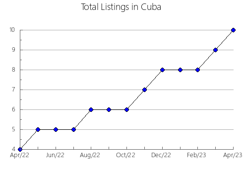 Airbnb & Vrbo Analytics, listings per month in Alfajayucan, 13