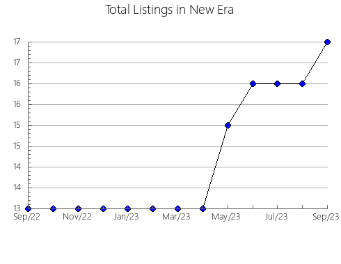 Airbnb & Vrbo Analytics, listings per month in Alfara de Algimia, 37