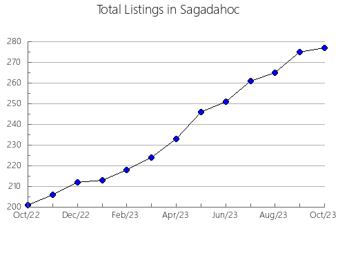 Airbnb & Vrbo Analytics, listings per month in Alger, MI