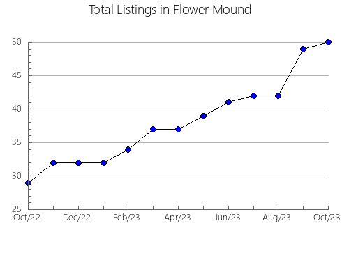 Airbnb & Vrbo Analytics, listings per month in Algester, 7