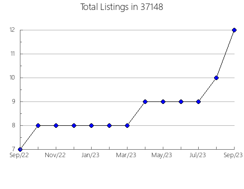 Airbnb & Vrbo Analytics, listings per month in Algonac, MI