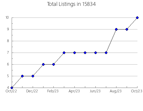 Airbnb & Vrbo Analytics, listings per month in Algonquin, IL