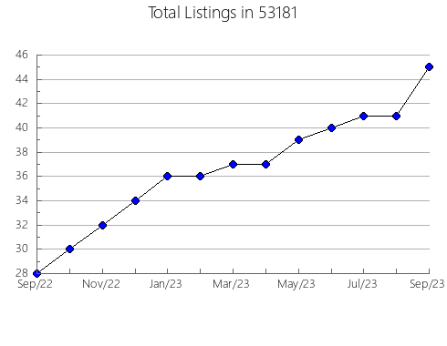 Airbnb & Vrbo Analytics, listings per month in Algood, TN