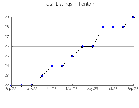 Airbnb & Vrbo Analytics, listings per month in ALGORFA, 35