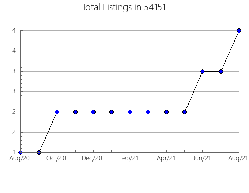 Airbnb & Vrbo Analytics, listings per month in Alice, TX