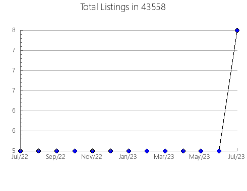 Airbnb & Vrbo Analytics, listings per month in Aliceville, AL