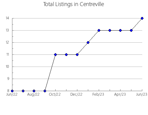 Airbnb & Vrbo Analytics, listings per month in Alins, 29