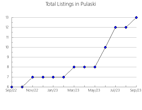 Airbnb & Vrbo Analytics, listings per month in Allamakee, IA